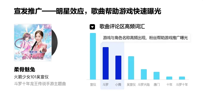 游戏营销创新:如何借音乐榜单实现破圈?