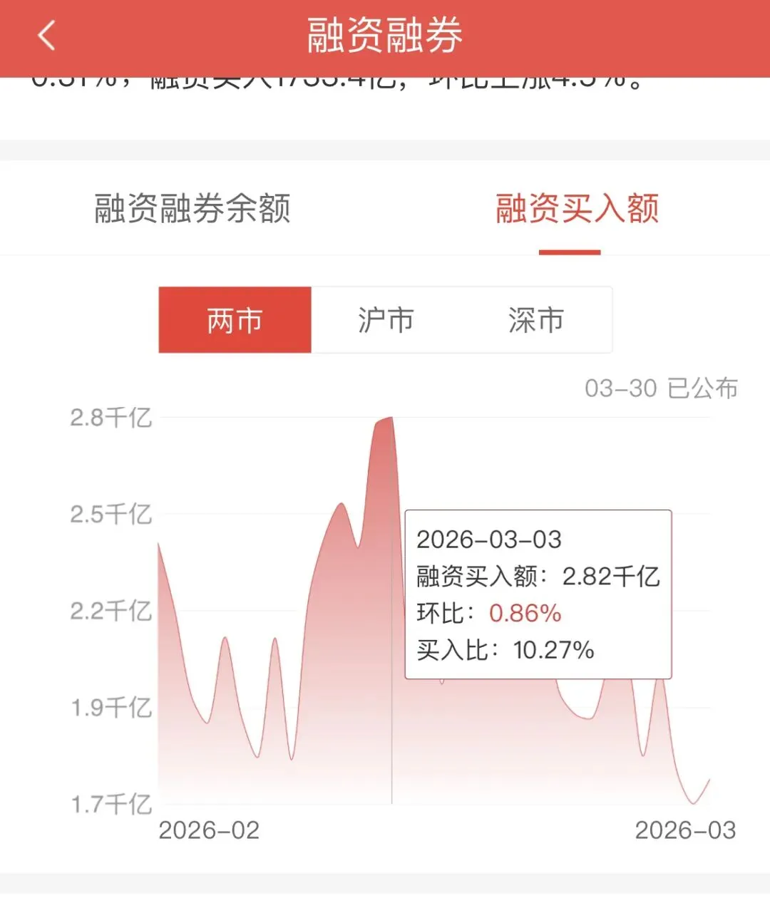 整个3月金融市场深受美伊冲突带来的负面影响