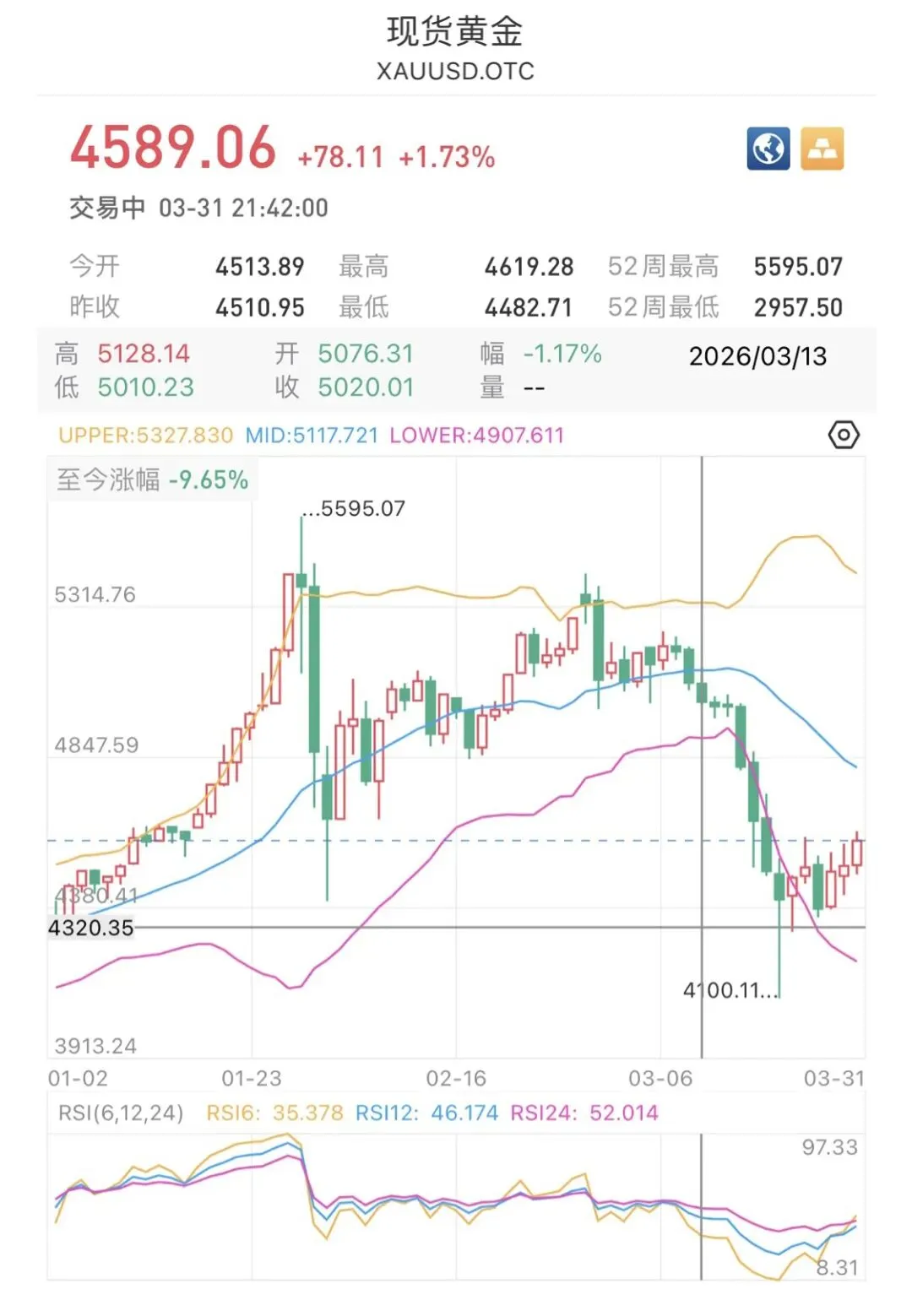 整个3月金融市场深受美伊冲突带来的负面影响