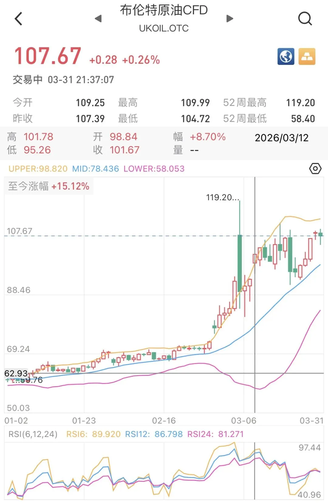 整个3月金融市场深受美伊冲突带来的负面影响
