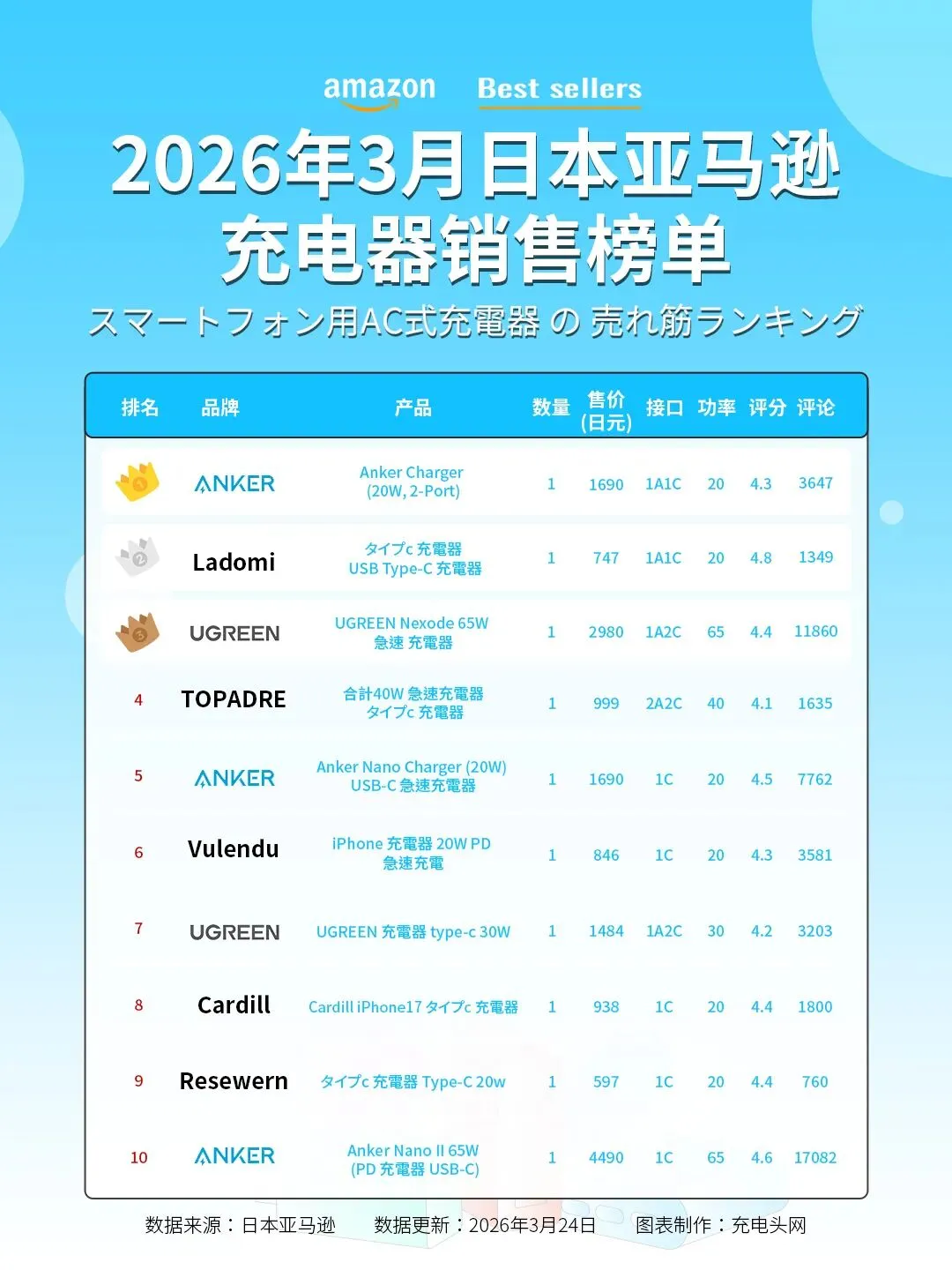 聚焦日本亚马逊充电器市场,10款爆款规律全总结