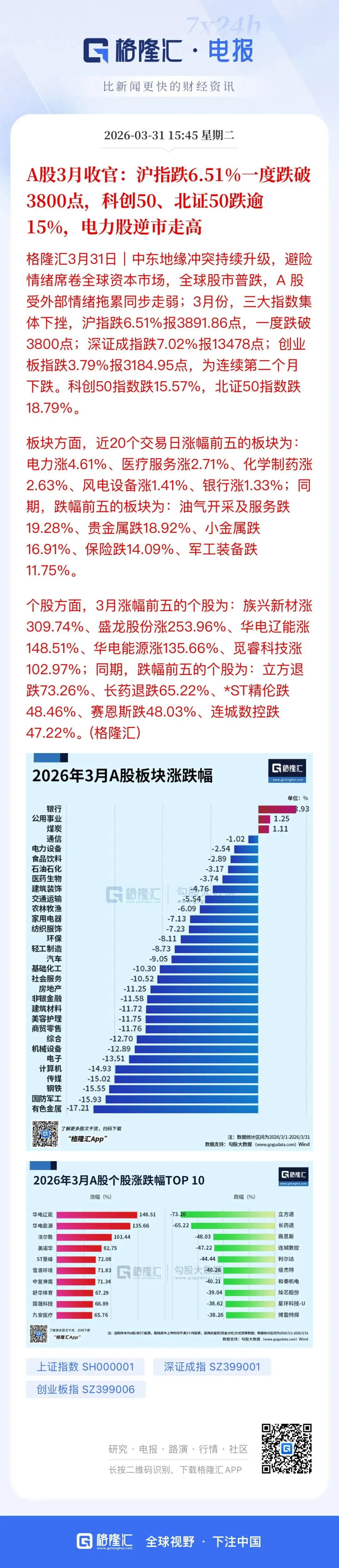 整个3月金融市场深受美伊冲突带来的负面影响