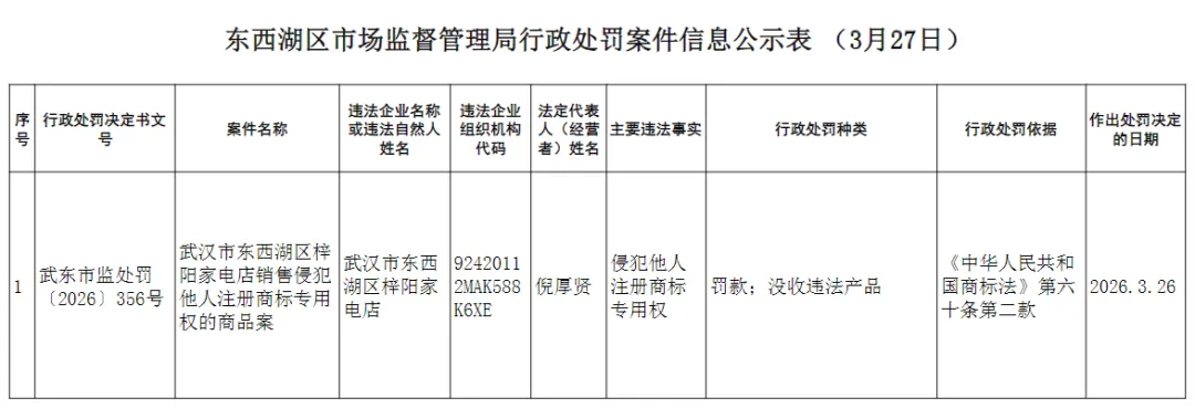 东西湖城事:东西湖区市场监督管理局行政处罚案件信息公示表(3月27日)