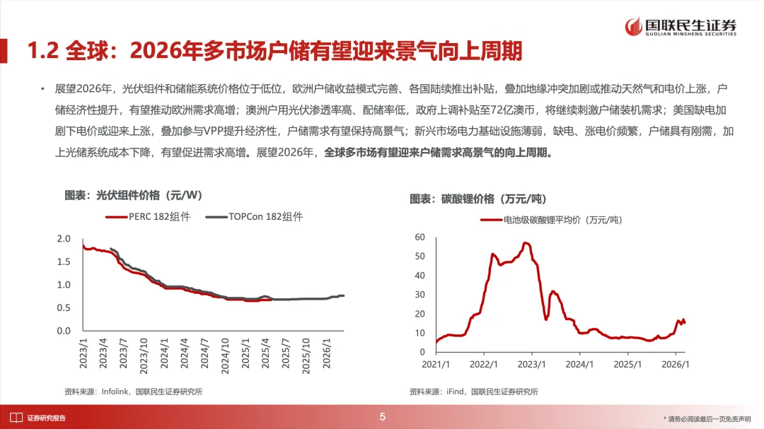 储能深度:2026年全球多市场户储有望迎来景气向上周期【国联民生电新】