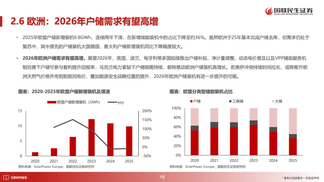 储能深度:2026年全球多市场户储有望迎来景气向上周期【国联民生电新】