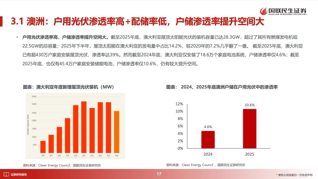 储能深度:2026年全球多市场户储有望迎来景气向上周期【国联民生电新】