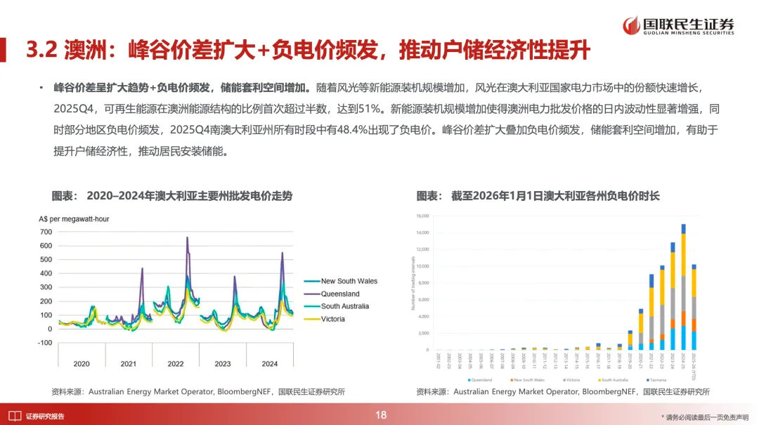 储能深度:2026年全球多市场户储有望迎来景气向上周期【国联民生电新】
