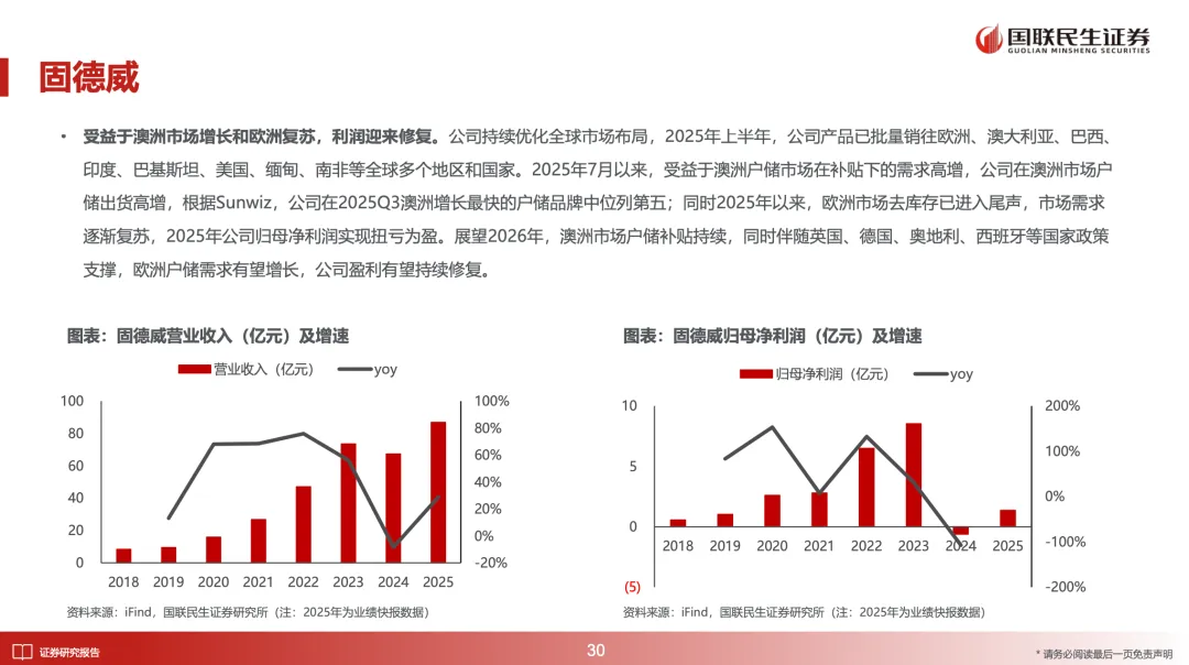 储能深度:2026年全球多市场户储有望迎来景气向上周期【国联民生电新】