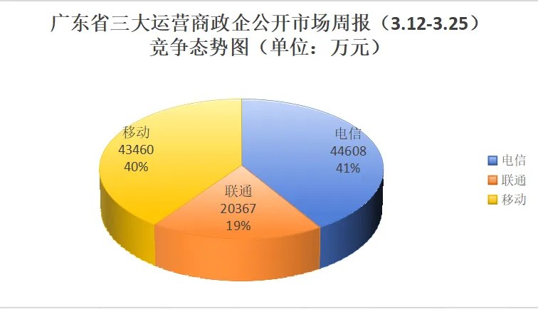 广东三大运营商政企公开市场周报(3.12-3.25):10万级以上269单10.84亿,政务、公检法司为三大热门赛道