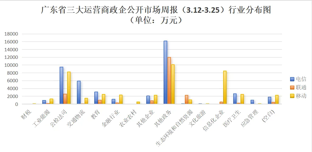 广东三大运营商政企公开市场周报(3.12-3.25):10万级以上269单10.84亿,政务、公检法司为三大热门赛道
