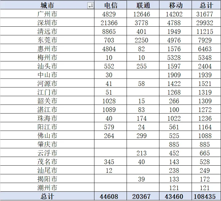 广东三大运营商政企公开市场周报(3.12-3.25):10万级以上269单10.84亿,政务、公检法司为三大热门赛道
