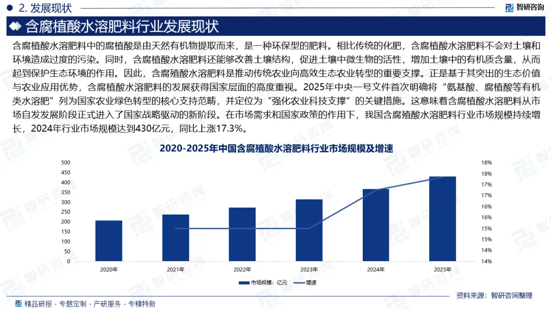含腐殖酸水溶肥料分析报告(附市场现状、运行态势、竞争格局及前景分析)