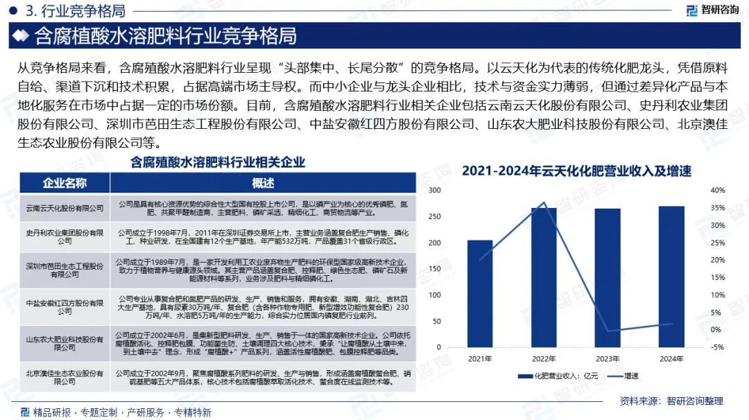 含腐殖酸水溶肥料分析报告(附市场现状、运行态势、竞争格局及前景分析)