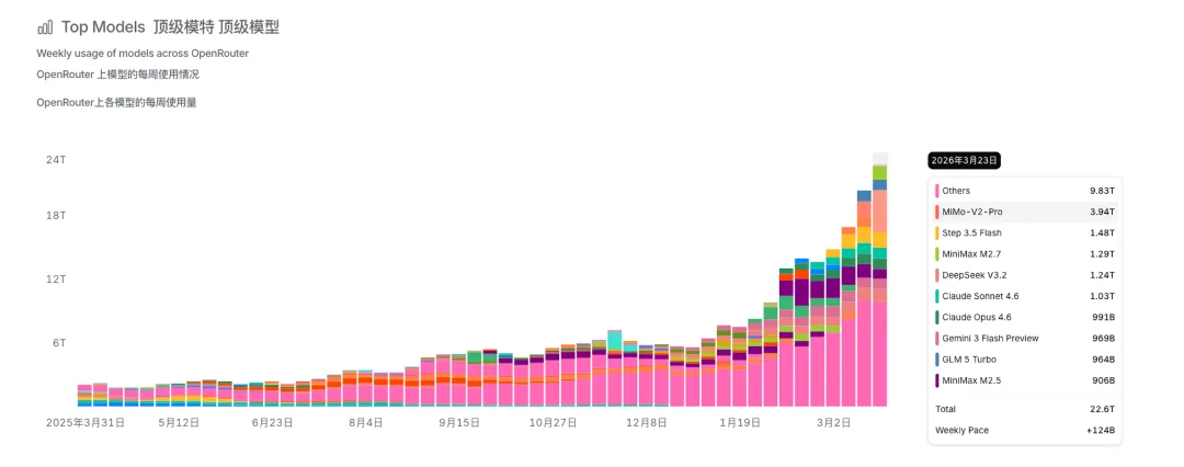 AI市场“用脚投票”,国产模型靠这三点征服全球市场→