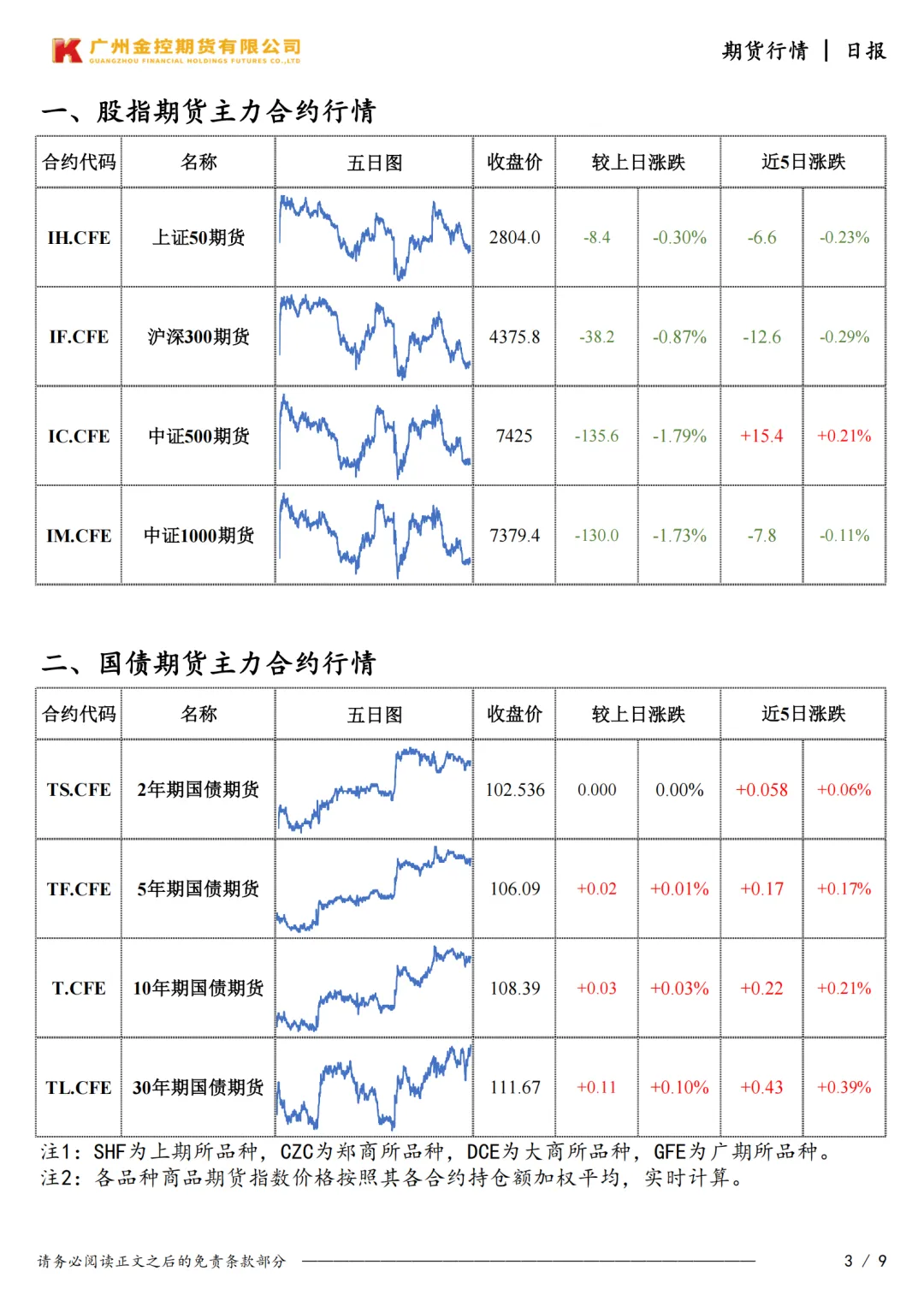 广州金控期货市场行情日度报告20260331