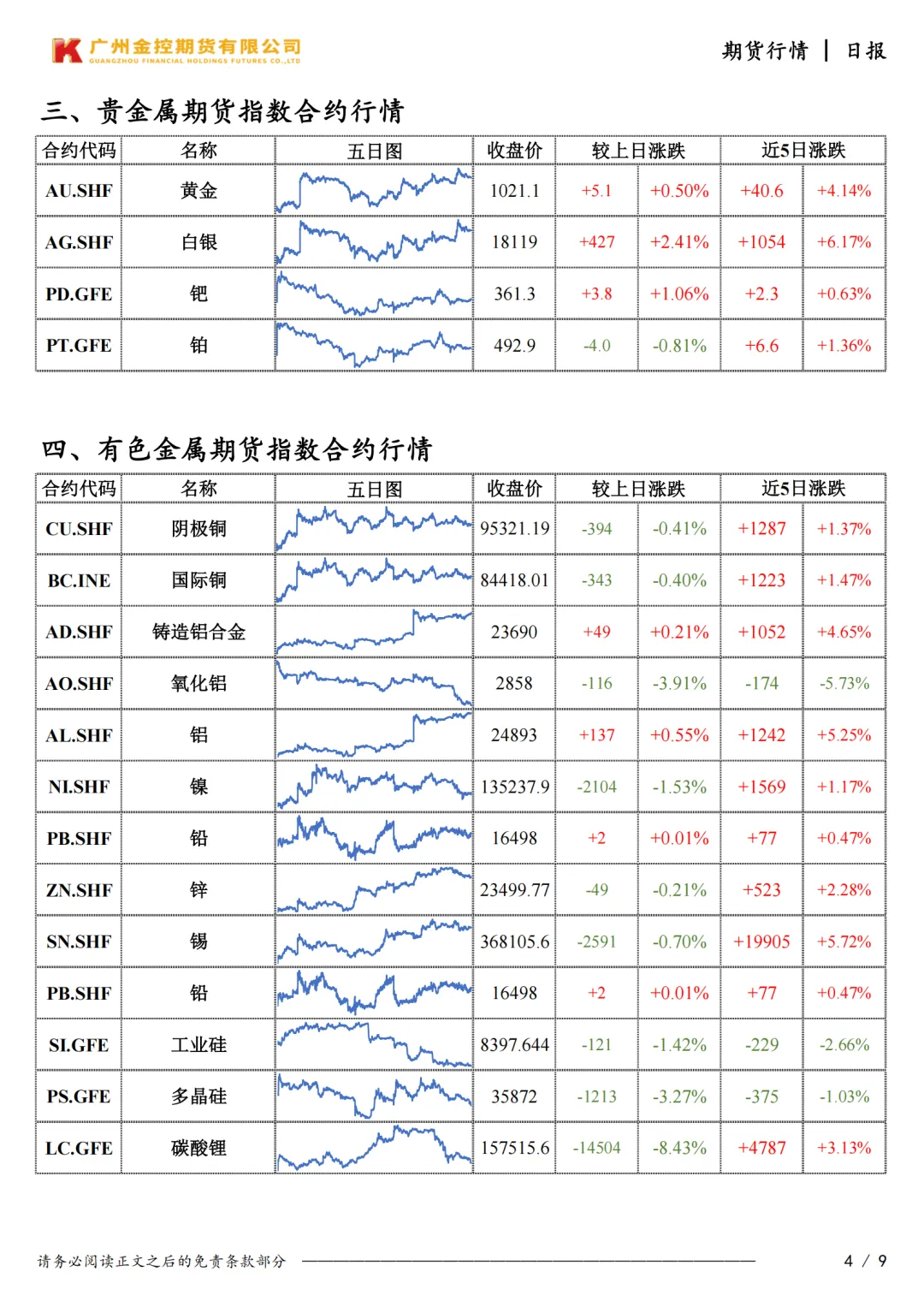 广州金控期货市场行情日度报告20260331