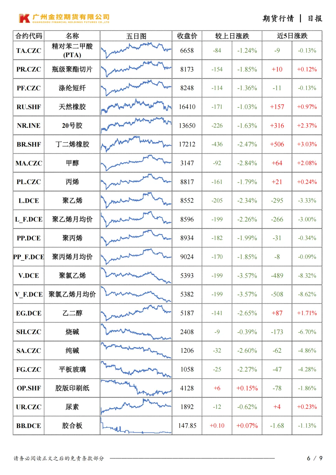 广州金控期货市场行情日度报告20260331