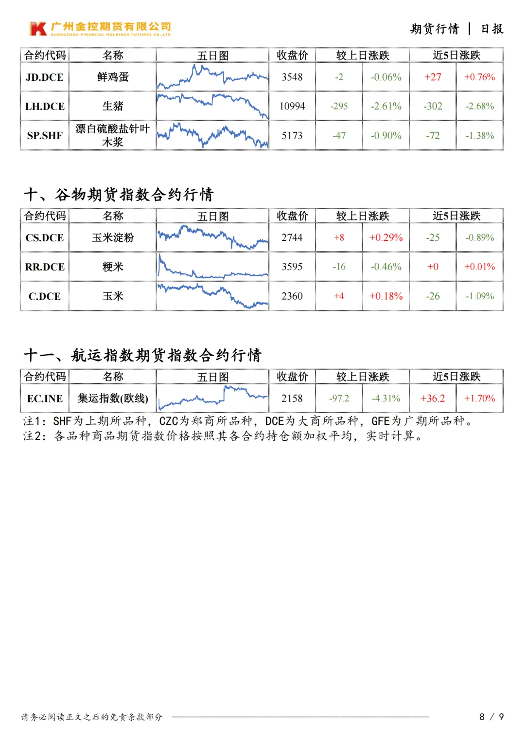 广州金控期货市场行情日度报告20260331