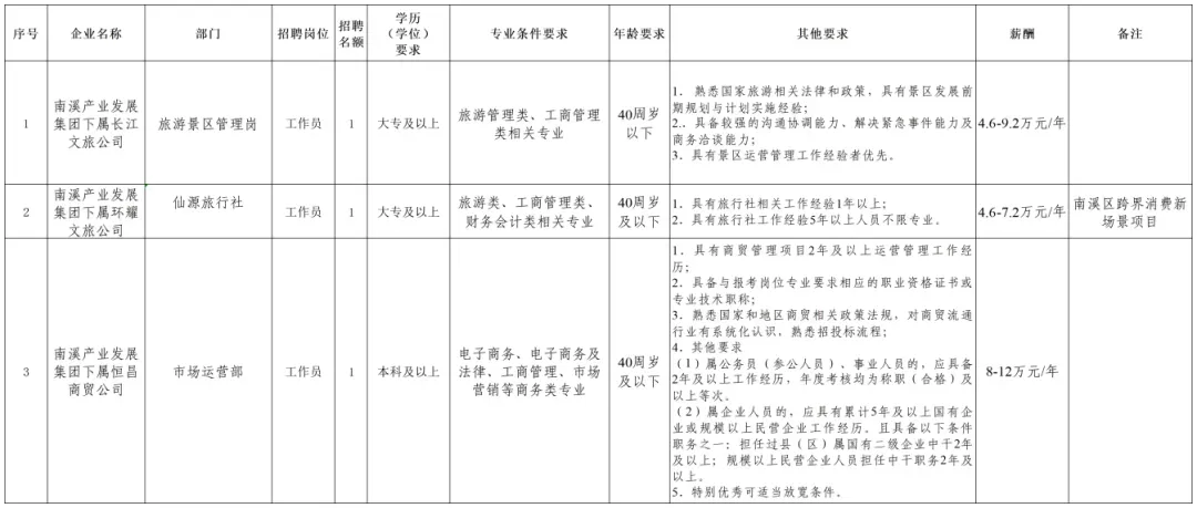 宜宾南溪国企招聘景区管理岗,市场运营部工作员等,大专可进