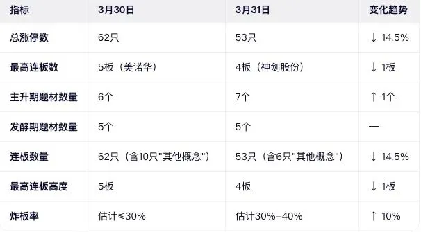 20260331复盘——几个关键题材的市场情绪变化