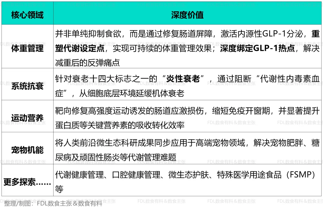 数读食势 |《AKK菌行业发展与市场前景白皮书》功效篇解读,打破同质化竞争,AKK菌凭硬核实力重塑大健康产业格局