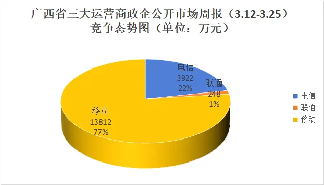 广西三大运营商政企公开市场周报(3.12-3.25):10万级以上57单1.79亿,移动领跑交通物流与公检法司行业