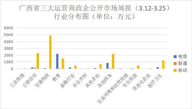 广西三大运营商政企公开市场周报(3.12-3.25):10万级以上57单1.79亿,移动领跑交通物流与公检法司行业
