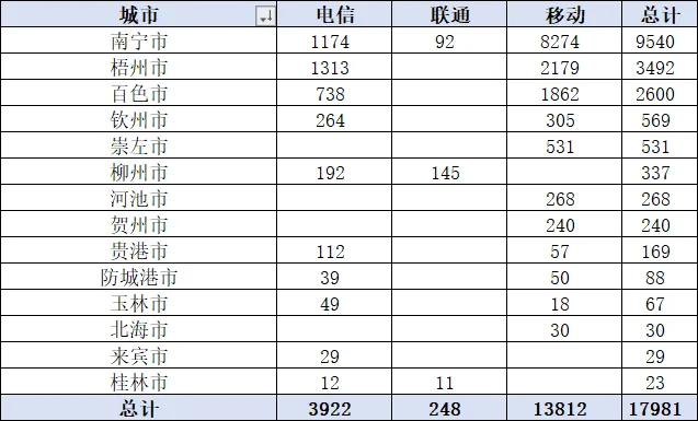 广西三大运营商政企公开市场周报(3.12-3.25):10万级以上57单1.79亿,移动领跑交通物流与公检法司行业