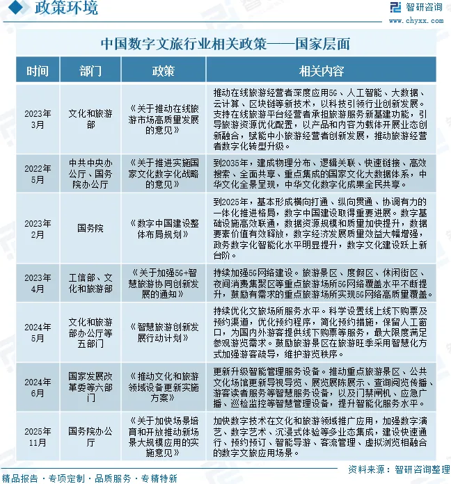 2026年中国数字文旅行业发展环境、市场规模、重点企业及未来趋势:数字文旅技术融合创新,带动规模增长至万亿级别[图]
