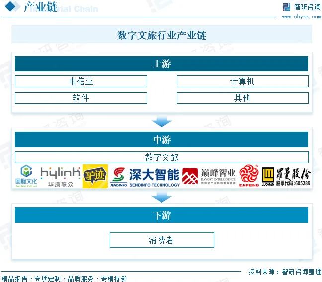2026年中国数字文旅行业发展环境、市场规模、重点企业及未来趋势:数字文旅技术融合创新,带动规模增长至万亿级别[图]