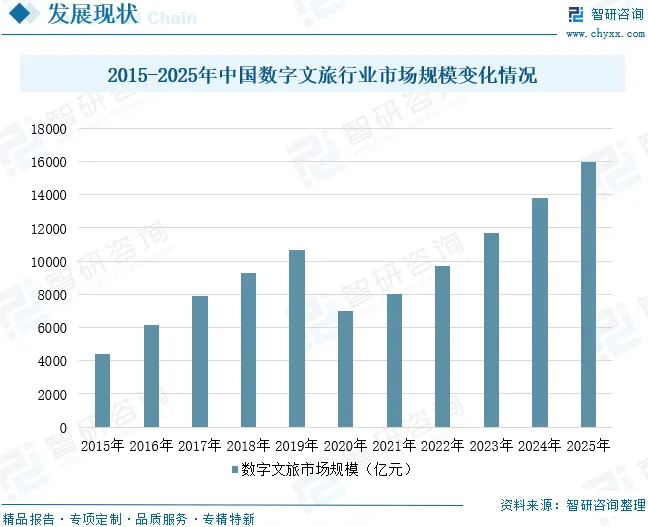 2026年中国数字文旅行业发展环境、市场规模、重点企业及未来趋势:数字文旅技术融合创新,带动规模增长至万亿级别[图]
