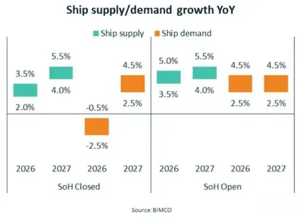 BIMCO:集运市场前景再添变数