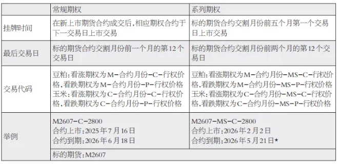 大商所期权市场观察专栏 | 系列期权:赋能短期风险管理的新工具