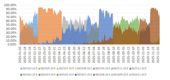 大商所期权市场观察专栏 | 系列期权:赋能短期风险管理的新工具