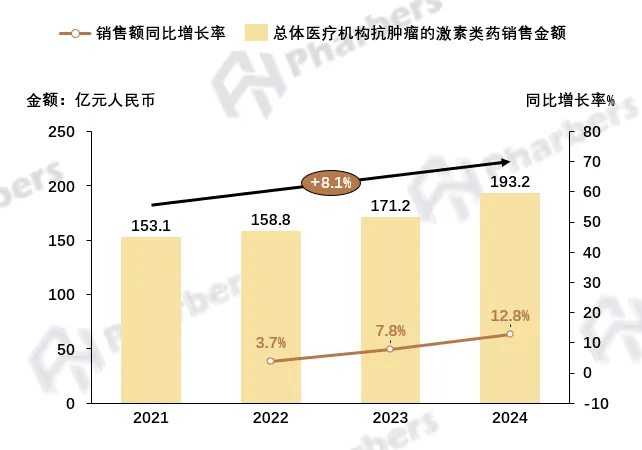 190亿抗肿瘤激素类药物市场中,真正的机会藏在哪些渠道?