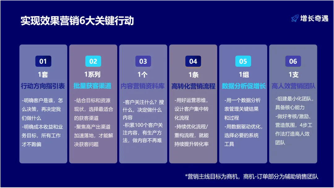 怎么彻底解决线上获客、转化问题?