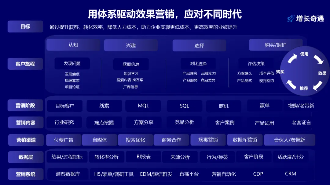 怎么彻底解决线上获客、转化问题?