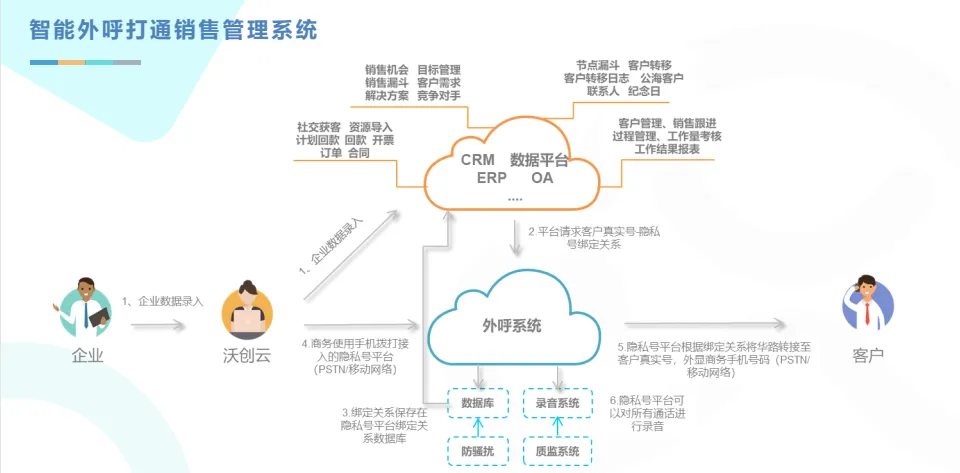 告别电销内耗!一个好用的外呼系统,让获客成交效率翻倍