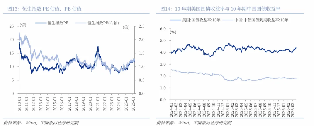 【中国银河证券】港股市场投资展望