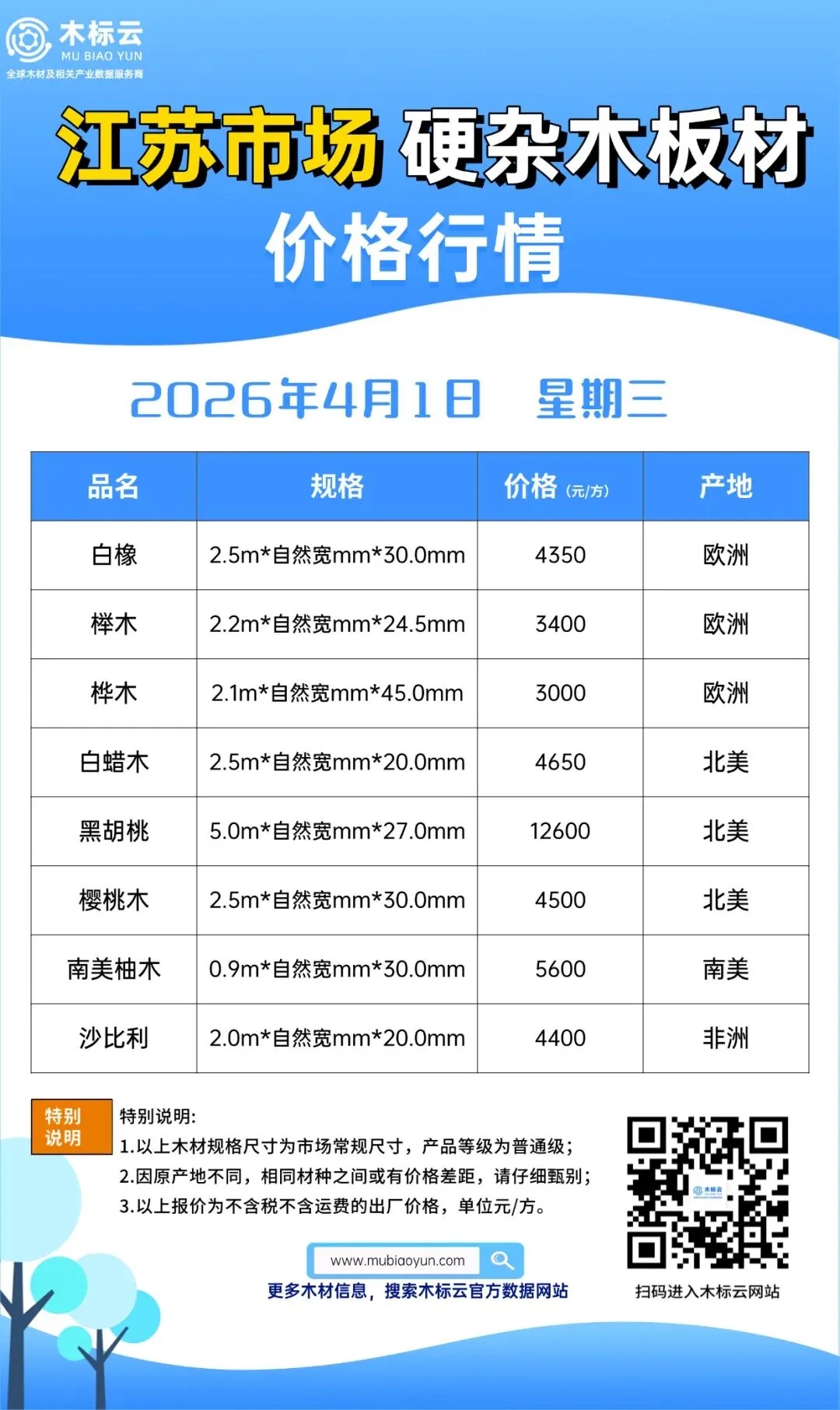 4月1日 | 硬杂木板材全国主要市场价格行情
