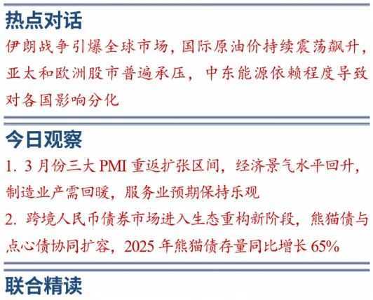 3月31日 | 伊朗战争引爆全球市场,国际原油价持续震荡飙升,亚太和欧洲股市普遍承压,中东能源依赖程度导致对各国影响分化