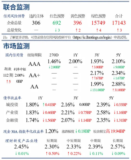 3月31日 | 伊朗战争引爆全球市场,国际原油价持续震荡飙升,亚太和欧洲股市普遍承压,中东能源依赖程度导致对各国影响分化
