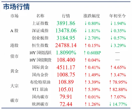 3月31日 | 伊朗战争引爆全球市场,国际原油价持续震荡飙升,亚太和欧洲股市普遍承压,中东能源依赖程度导致对各国影响分化