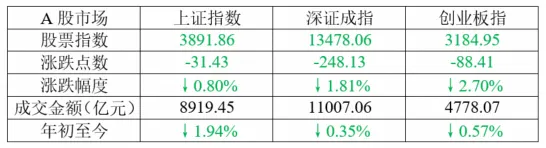 3月31日 | 伊朗战争引爆全球市场,国际原油价持续震荡飙升,亚太和欧洲股市普遍承压,中东能源依赖程度导致对各国影响分化