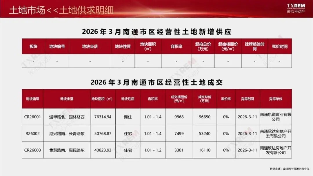 南通市区房地产市场三月月报