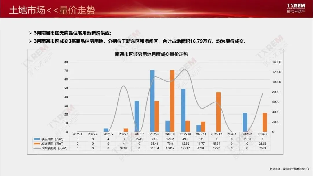 南通市区房地产市场三月月报