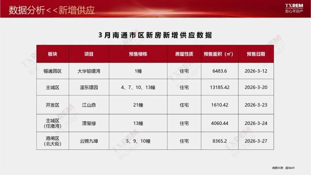 南通市区房地产市场三月月报