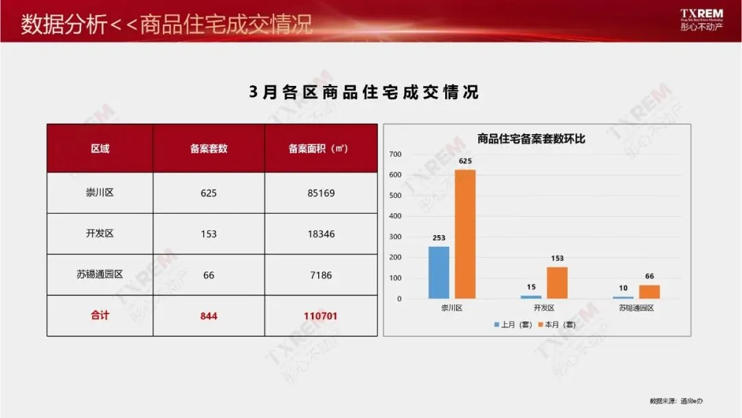 南通市区房地产市场三月月报