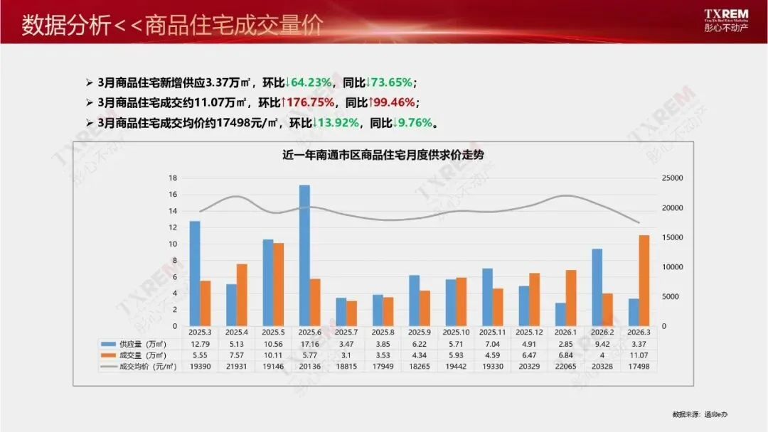 南通市区房地产市场三月月报