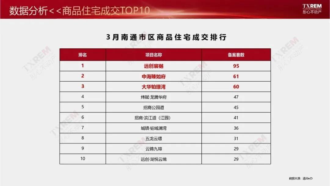 南通市区房地产市场三月月报